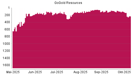 BOTSI®-Advisor Abstufung GoGold Resources von Rang 138 auf ...