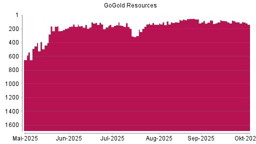 BOTSI®-Advisor Hochstufung GoGold Resources von Rang 107 auf ...