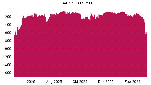 BOTSI®-Advisor Abstufung GoGold Resources von Rang 176 auf ...