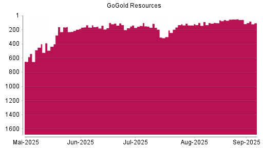 BOTSI®-Advisor Abstufung GoGold Resources von Rang 60 auf Rang 107