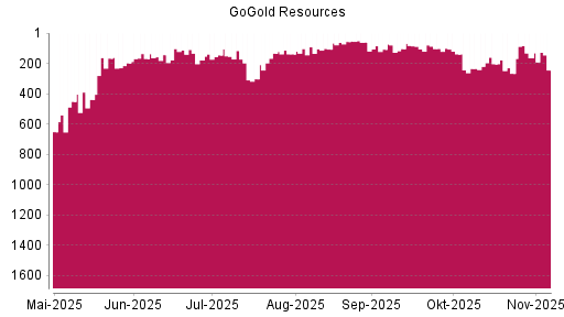 BOTSI®-Advisor Abstufung GoGold Resources von Rang 163 auf ...