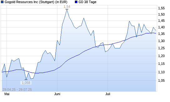 GoGold Resources-Aktie unter 38-Tage-Linie