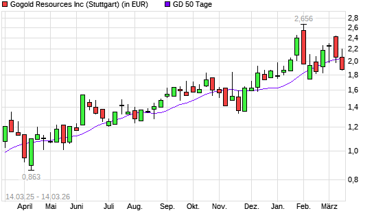GoGold Resources-Aktie unter 50-Tage-Linie