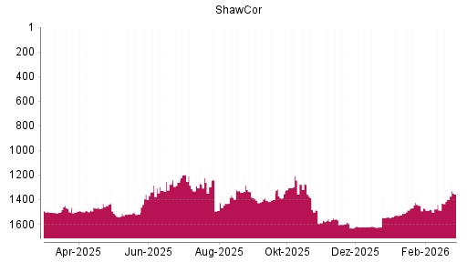 BOTSI®-Advisor Hochstufung Shawcor von Rang 1399 auf ...