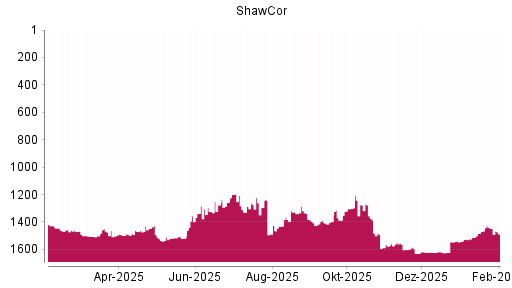 BOTSI®-Advisor Abstufung Shawcor von Rang 1424 auf ...