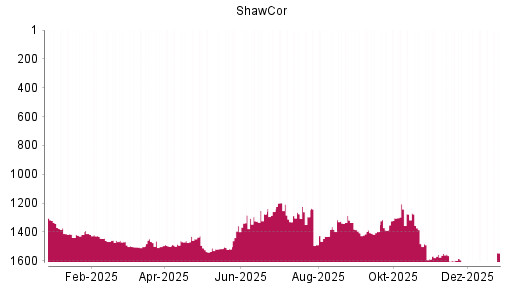 BOTSI®-Advisor Abstufung Shawcor von Rang 1597 auf ...