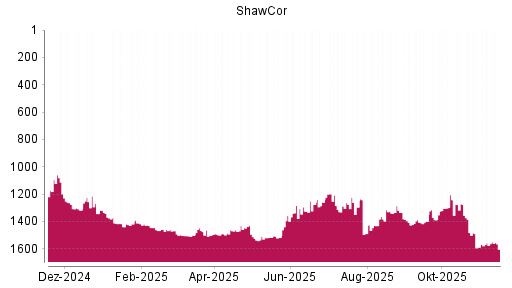 BOTSI®-Advisor Abstufung Shawcor von Rang 1335 auf Rang 1407
