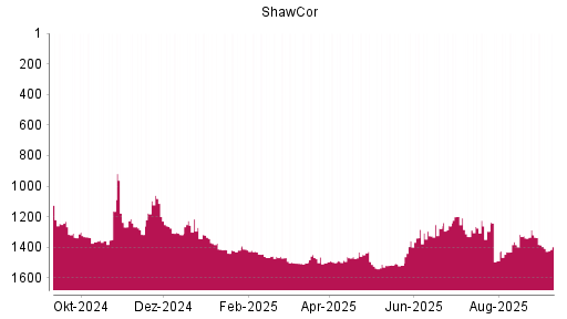 BOTSI®-Advisor Abstufung Shawcor von Rang 1335 auf Rang 1407