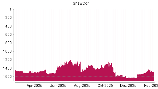 BOTSI®-Advisor Abstufung Shawcor von Rang 1468 auf ...