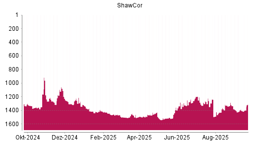 BOTSI®-Advisor Abstufung Shawcor von Rang 1387 auf ...