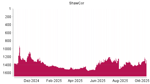 BOTSI®-Advisor Hochstufung Shawcor von Rang 1430 auf ...