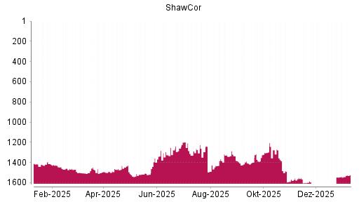 BOTSI®-Advisor Hochstufung Shawcor von Rang 1623 auf ...