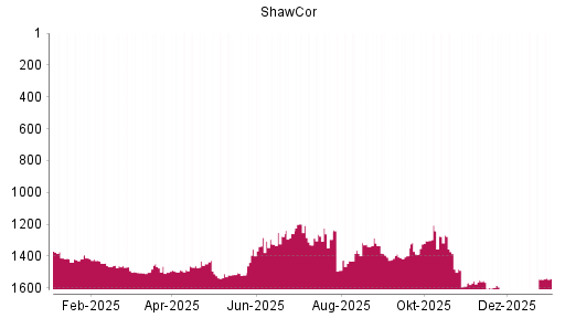 BOTSI®-Advisor Abstufung Shawcor von Rang 1482 auf ...