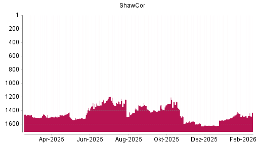 BOTSI®-Advisor Abstufung Shawcor von Rang 1597 auf ...
