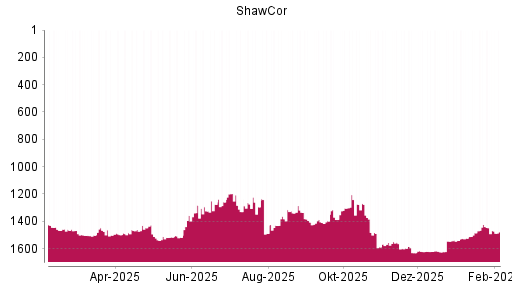 BOTSI®-Advisor Hochstufung Shawcor von Rang 1546 auf ...
