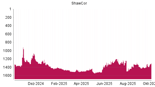 BOTSI®-Advisor Abstufung Shawcor von Rang 1198 auf ...