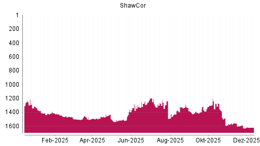 BOTSI®-Advisor Hochstufung Shawcor von Rang 1623 auf ...