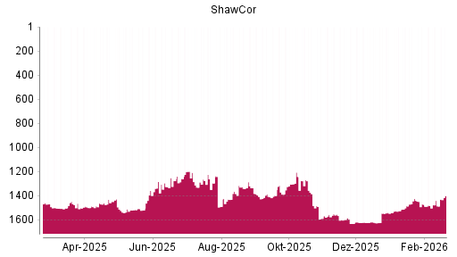 BOTSI®-Advisor Hochstufung Shawcor von Rang 1486 auf ...