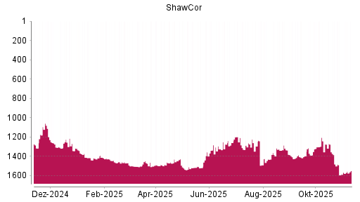 BOTSI®-Advisor Hochstufung Shawcor von Rang 1588 auf ...