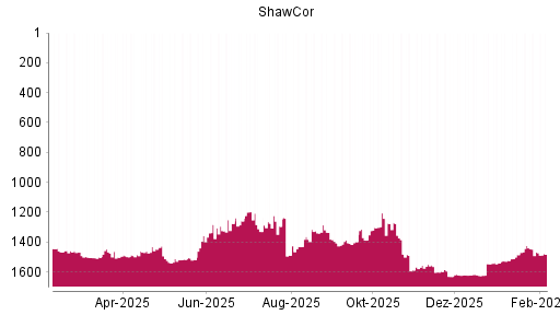 BOTSI®-Advisor Hochstufung Shawcor von Rang 1485 auf ...