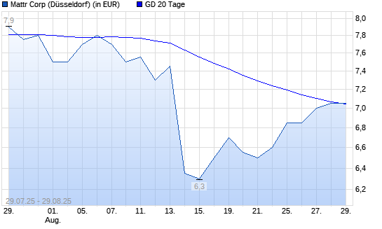 Shawcor-Aktie über 20-Tage-Linie