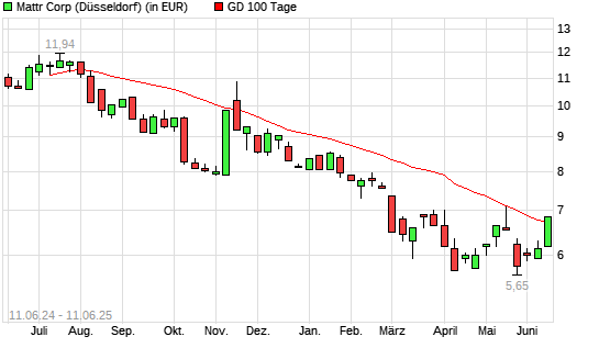 Shawcor-Aktie &uuml;ber 100-Tage-Linie