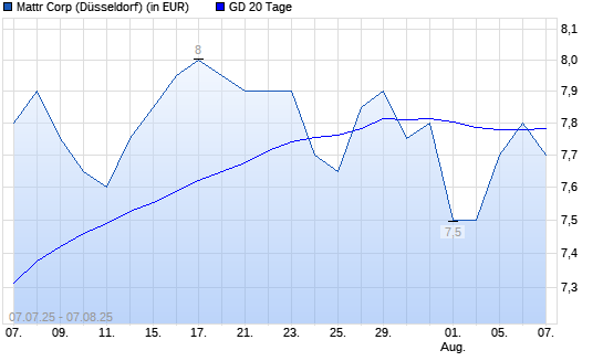 Shawcor-Aktie unter 20-Tage-Linie