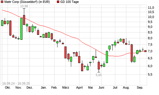 Shawcor-Aktie unter 100-Tage-Linie