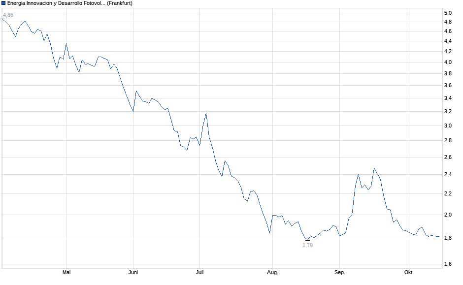 Chart