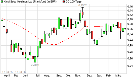 XINYI SOLAR Holding-Aktie &uuml;ber 100-Tage-Linie