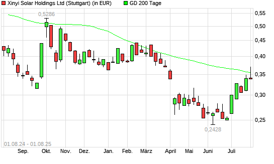XINYI SOLAR Holding-Aktie unter 200-Tage-Linie