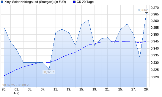 XINYI SOLAR Holding-Aktie über 20-Tage-Linie