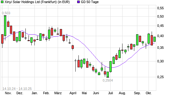 XINYI SOLAR Holding-Aktie über 50-Tage-Linie