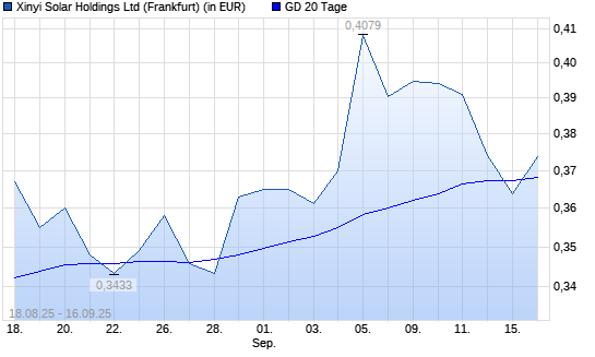 XINYI SOLAR Holding-Aktie unter 20-Tage-Linie