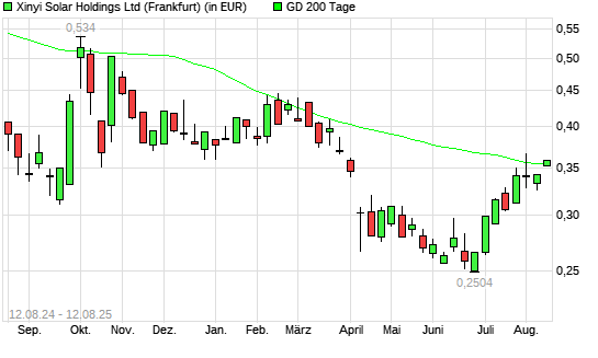 XINYI SOLAR Holding-Aktie über 200-Tage-Linie