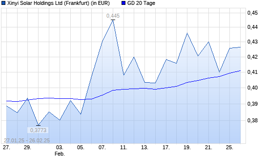 XINYI SOLAR Holding-Aktie über 20-Tage-Linie