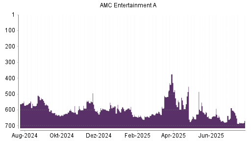 BOTSI®-Advisor Hochstufung AMC Entertainment von Rang 590 auf ...
