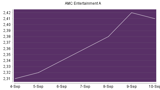 BOTSI®-Advisor Abstufung AMC Entertainment Holdings A von Rang 328 auf Rang 331