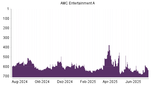 BOTSI®-Advisor Hochstufung AMC Entertainment von Rang 636 auf ...