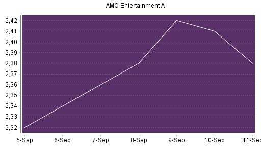 BOTSI®-Advisor Hochstufung AMC Entertainment Holdings A von Rang 331 auf Rang 221