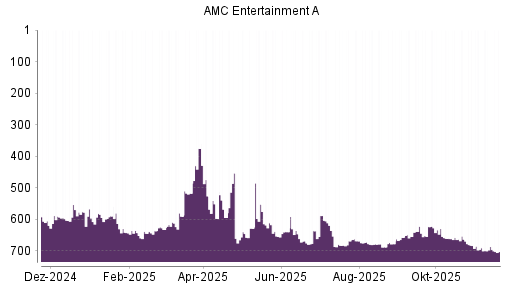 BOTSI®-Advisor Abstufung AMC Entertainment von Rang 686 auf ...