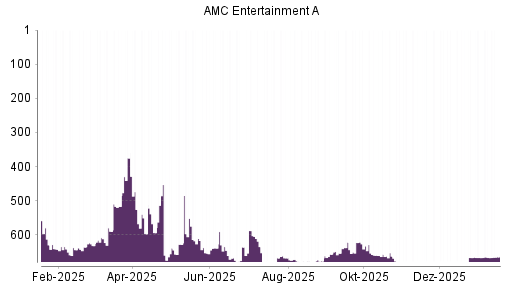 BOTSI®-Advisor Hochstufung AMC Entertainment von Rang 667 auf ...