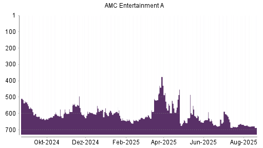 BOTSI®-Advisor belässt AMC Entertainment Holdings A weiter auf Rang 325