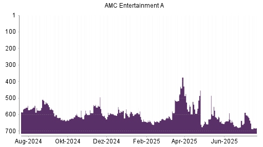 BOTSI®-Advisor Abstufung AMC Entertainment von Rang 588 auf ...