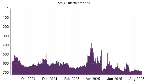 BOTSI®-Advisor Hochstufung AMC Entertainment von Rang 628 auf ...