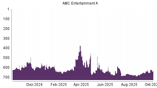 BOTSI®-Advisor Abstufung AMC Entertainment von Rang 611 auf ...