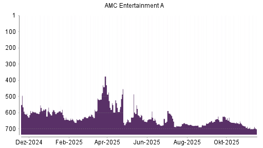 BOTSI®-Advisor Hochstufung AMC Entertainment von Rang 690 auf ...