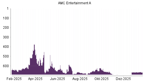 BOTSI®-Advisor Abstufung AMC Entertainment von Rang 665 auf ...