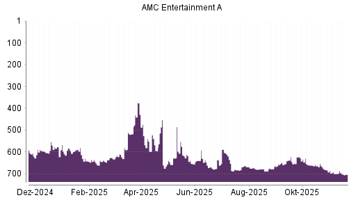 BOTSI®-Advisor belässt AMC Entertainment weiter auf ...