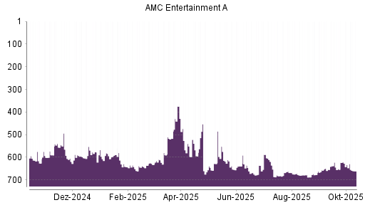 BOTSI®-Advisor Abstufung AMC Entertainment von Rang 678 auf ...